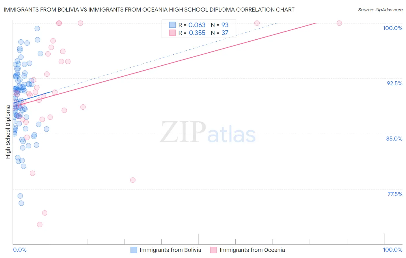 Immigrants from Bolivia vs Immigrants from Oceania High School Diploma