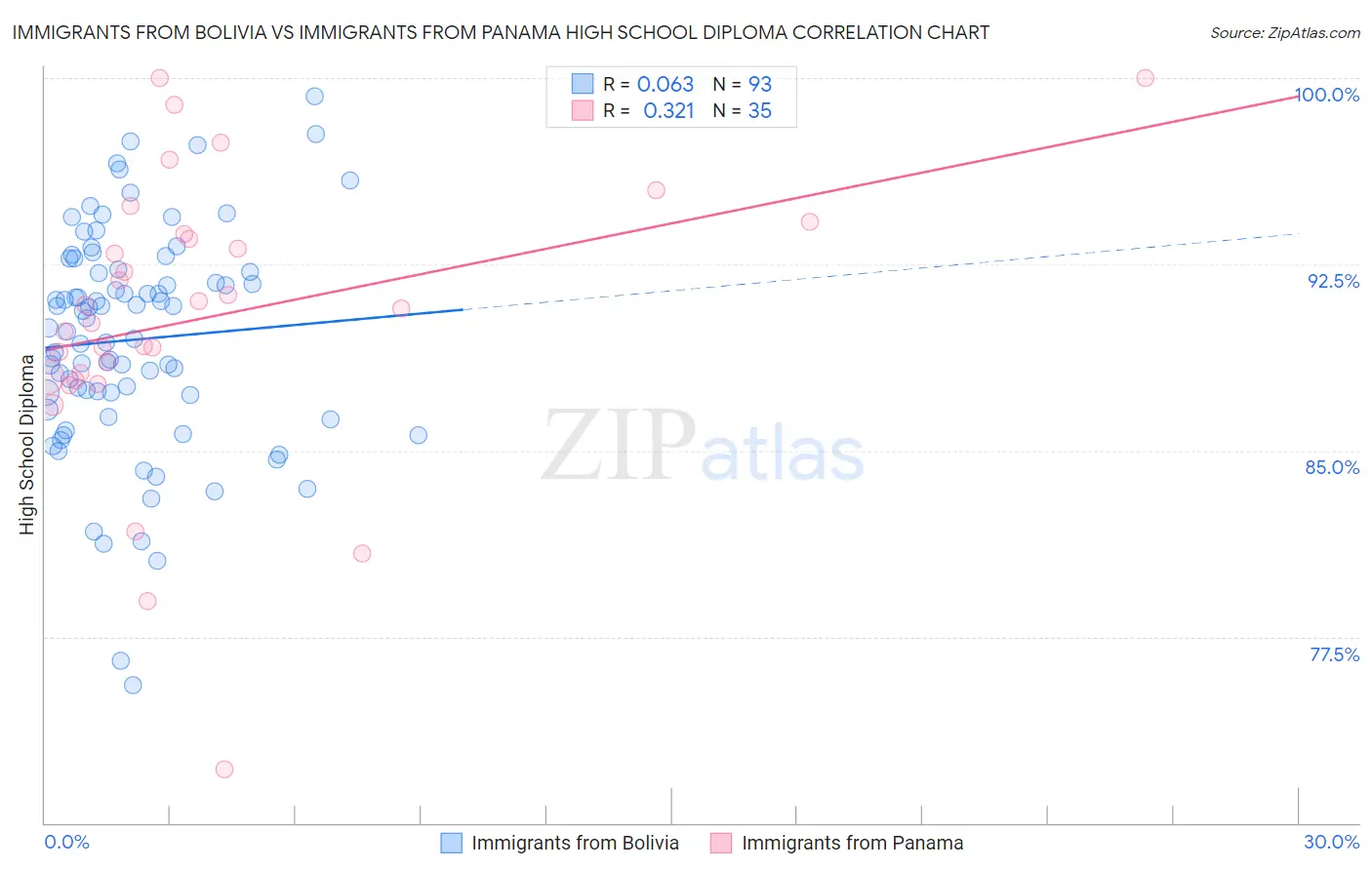 Immigrants from Bolivia vs Immigrants from Panama High School Diploma