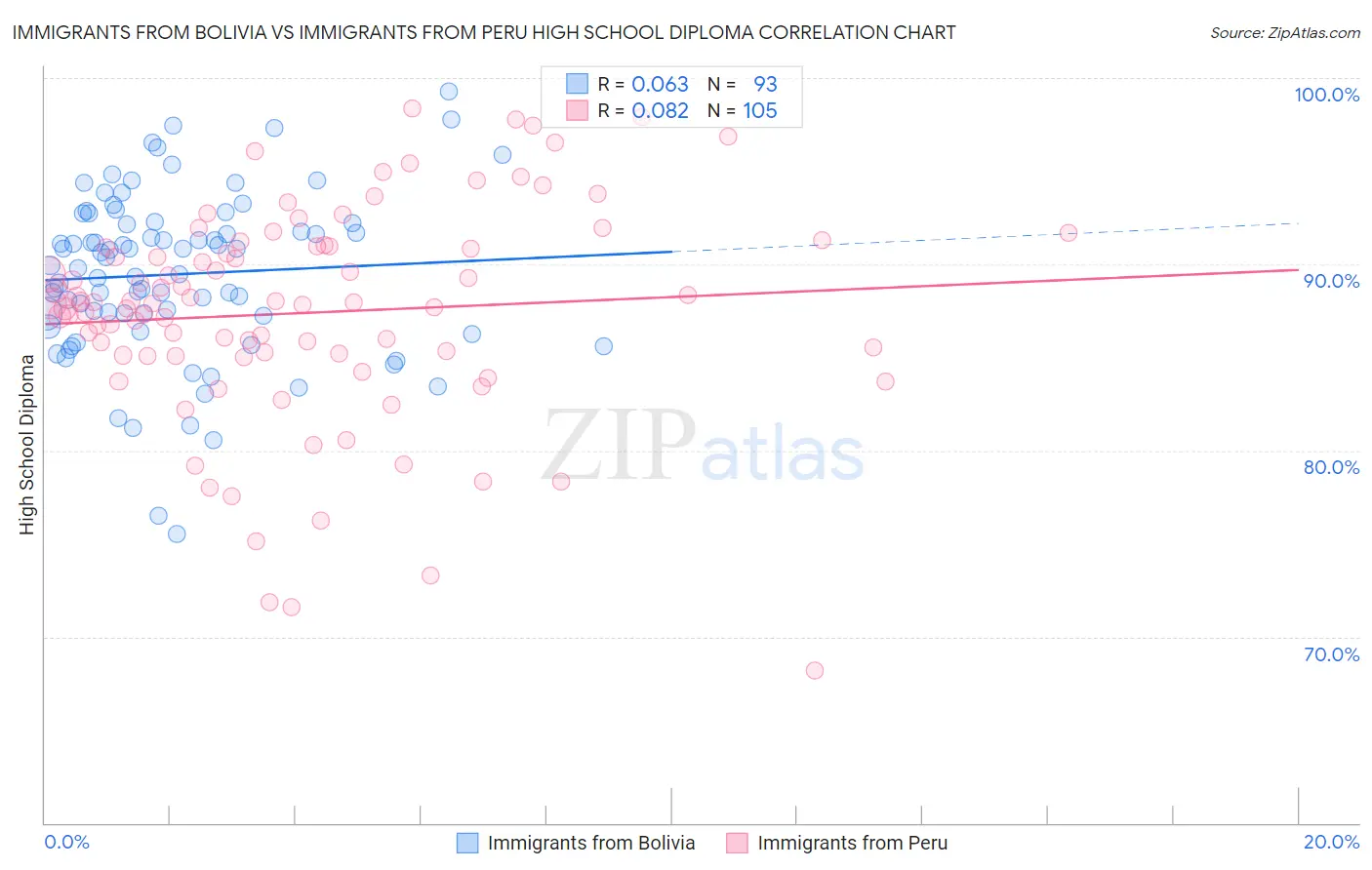 Immigrants from Bolivia vs Immigrants from Peru High School Diploma