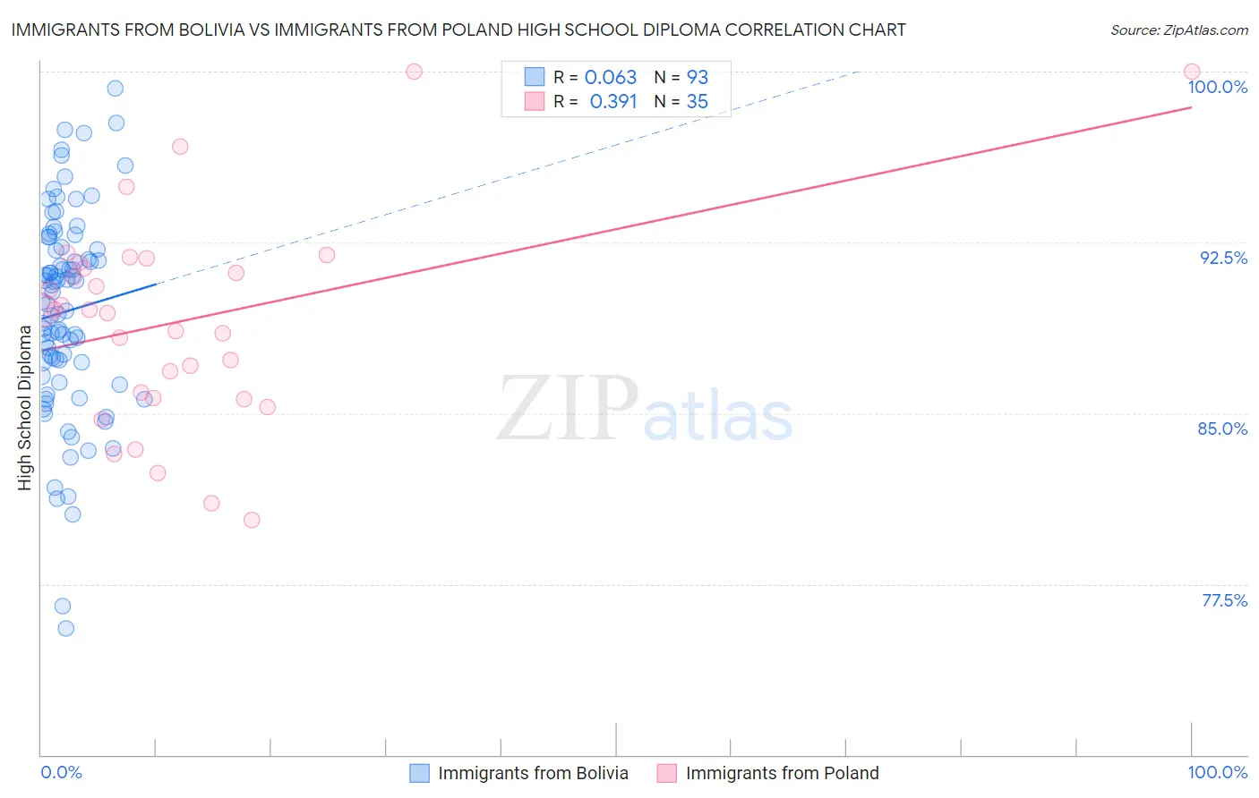 Immigrants from Bolivia vs Immigrants from Poland High School Diploma