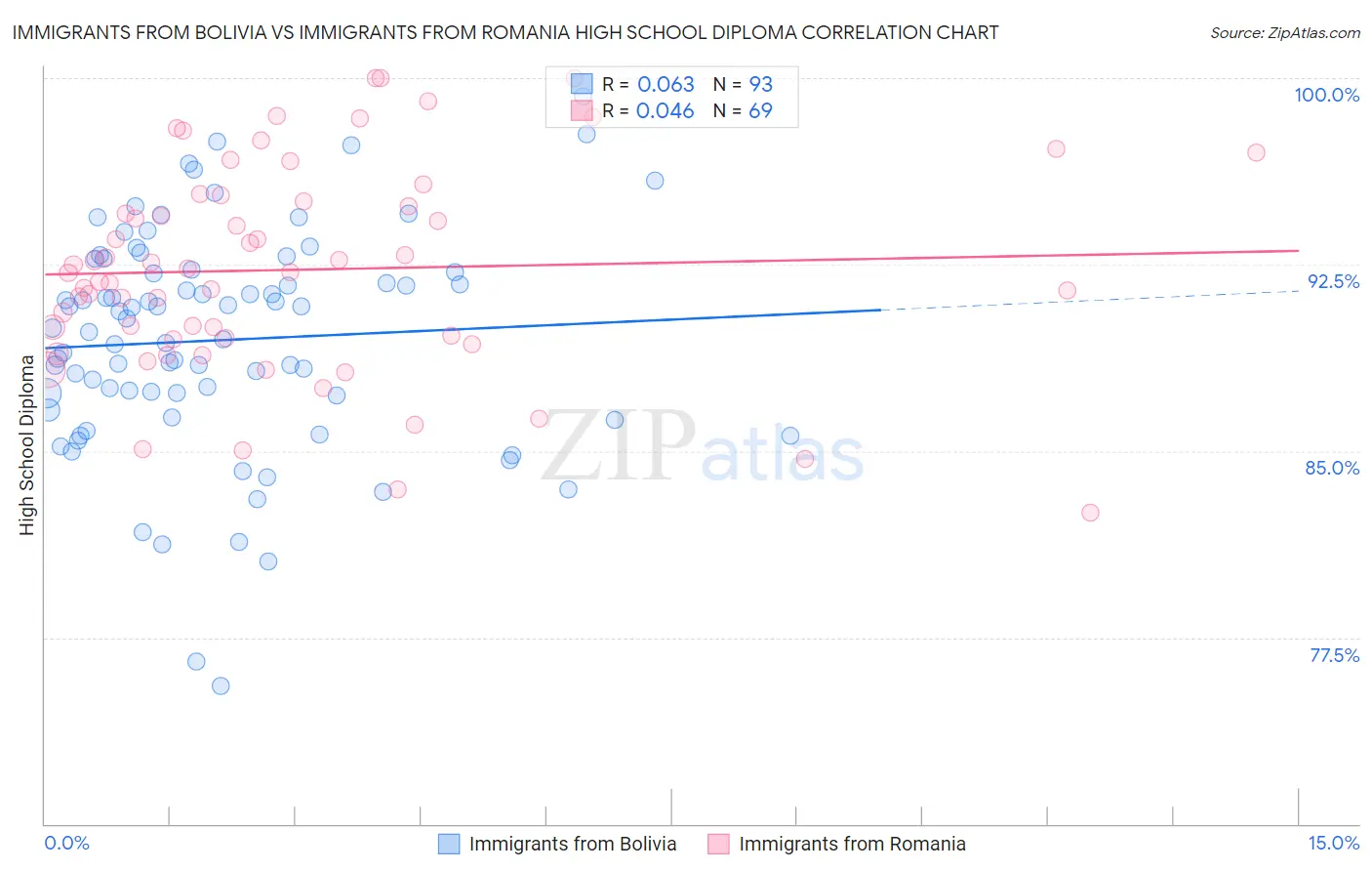 Immigrants from Bolivia vs Immigrants from Romania High School Diploma