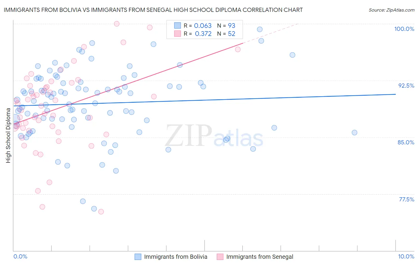 Immigrants from Bolivia vs Immigrants from Senegal High School Diploma