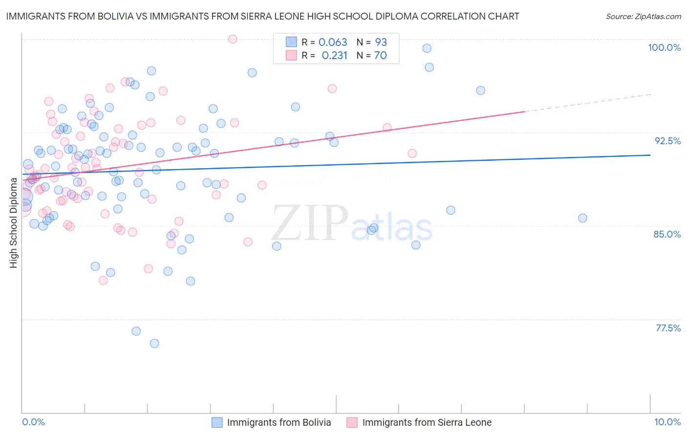 Immigrants from Bolivia vs Immigrants from Sierra Leone High School Diploma