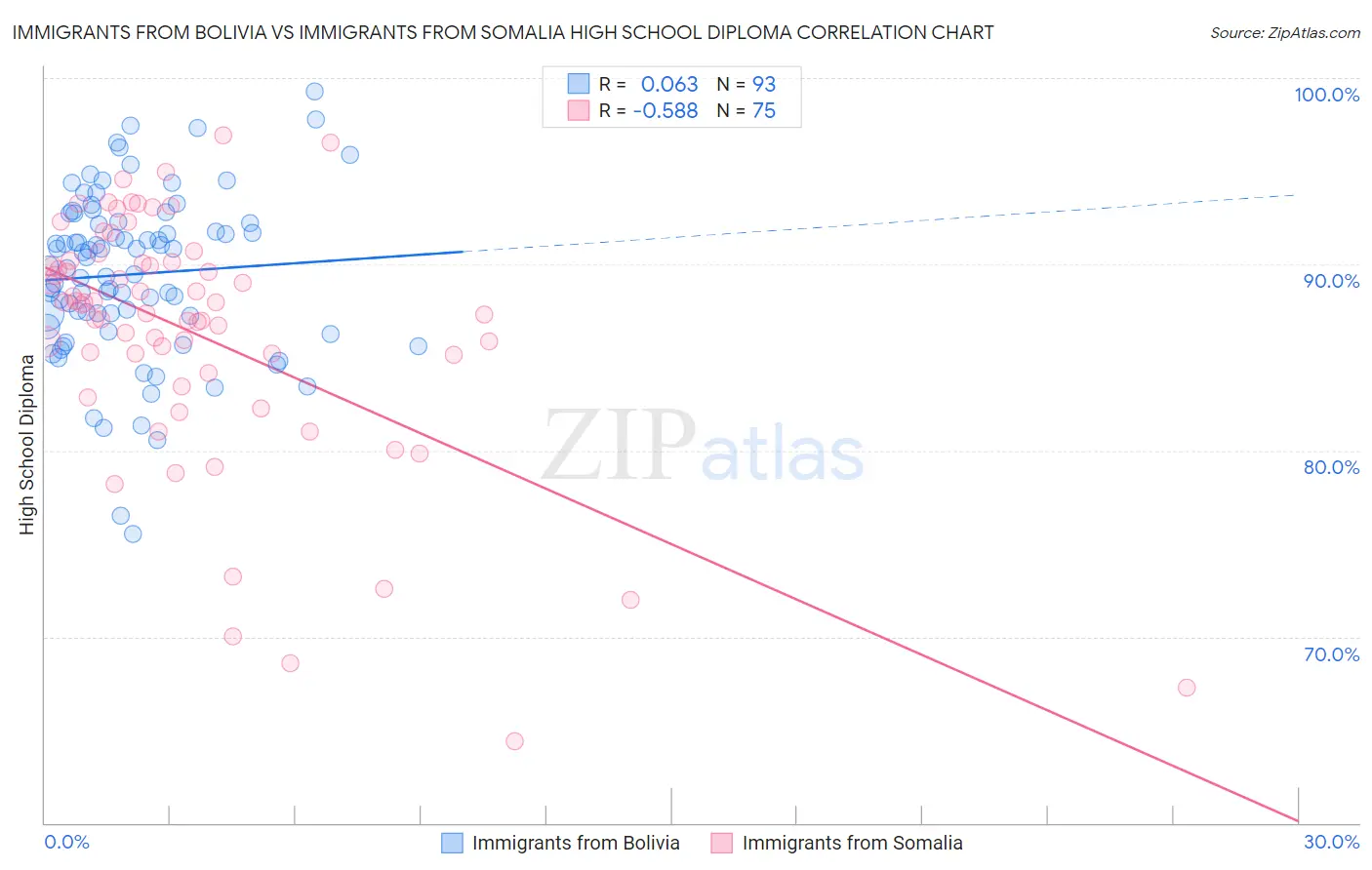 Immigrants from Bolivia vs Immigrants from Somalia High School Diploma