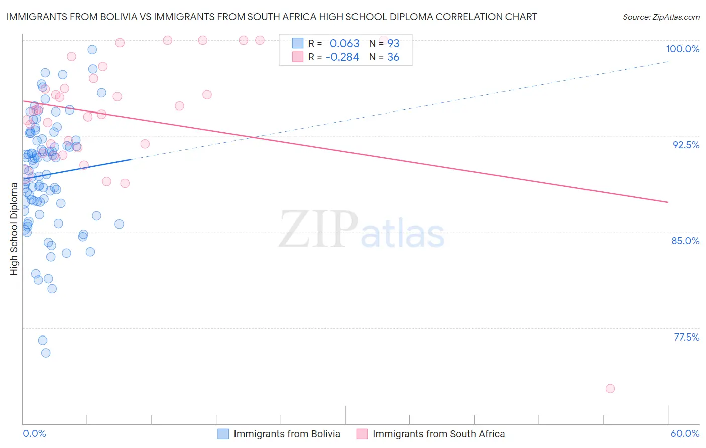 Immigrants from Bolivia vs Immigrants from South Africa High School Diploma