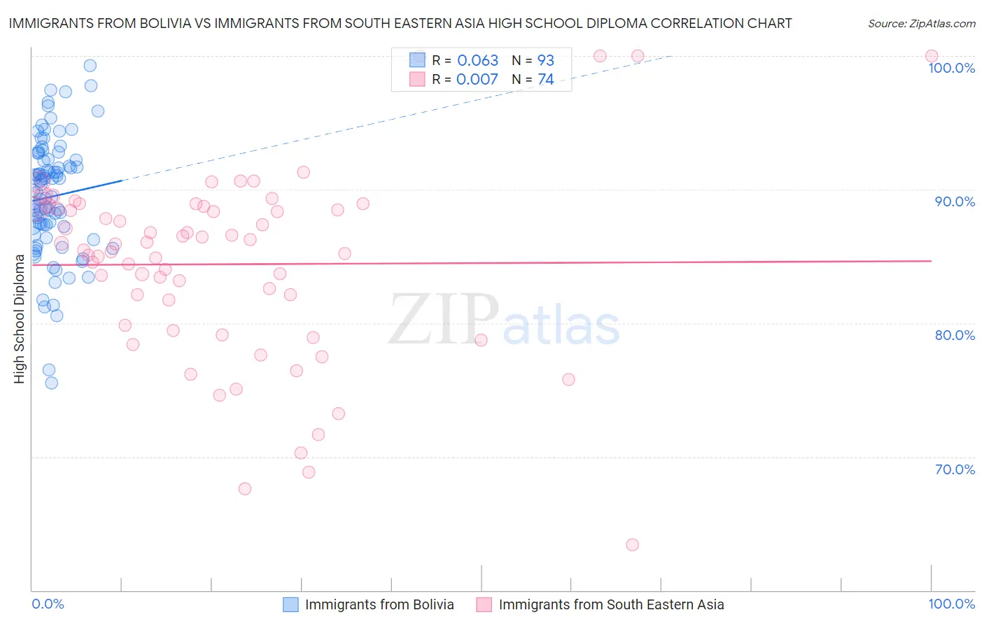 Immigrants from Bolivia vs Immigrants from South Eastern Asia High School Diploma