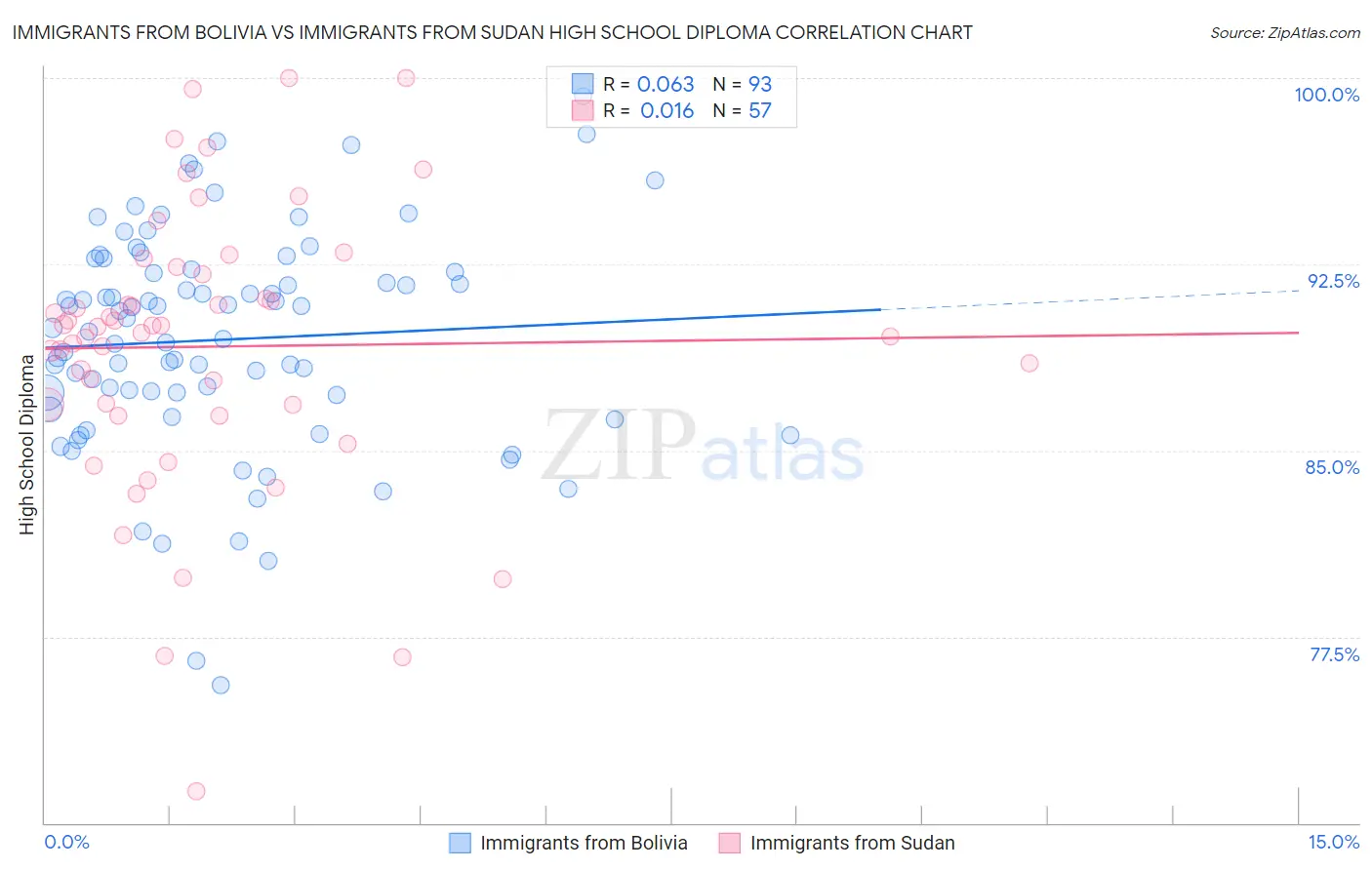 Immigrants from Bolivia vs Immigrants from Sudan High School Diploma