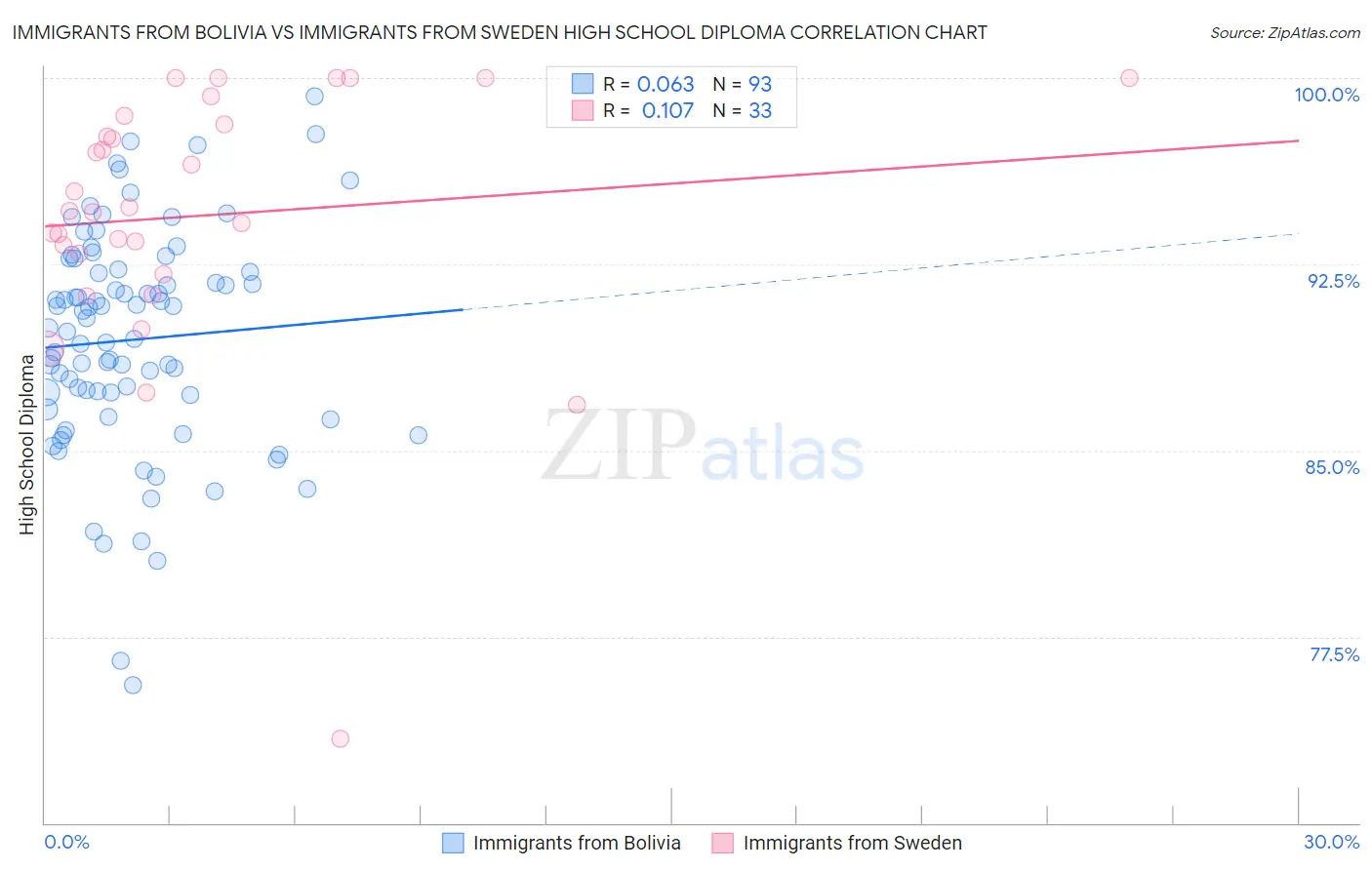 Immigrants from Bolivia vs Immigrants from Sweden High School Diploma
