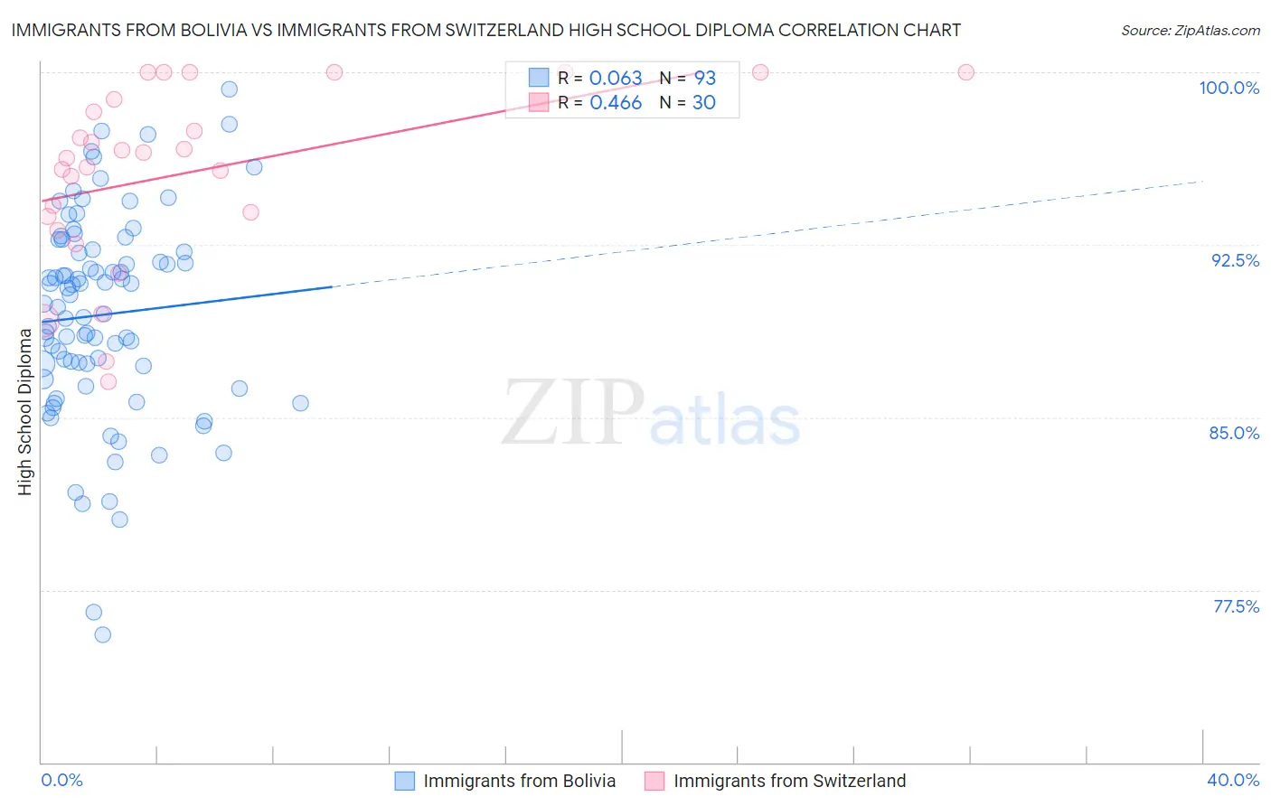 Immigrants from Bolivia vs Immigrants from Switzerland High School Diploma