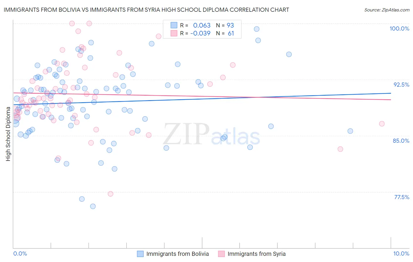 Immigrants from Bolivia vs Immigrants from Syria High School Diploma