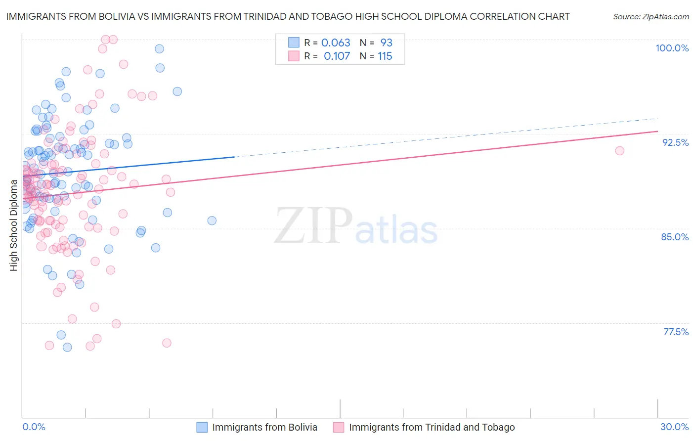 Immigrants from Bolivia vs Immigrants from Trinidad and Tobago High School Diploma