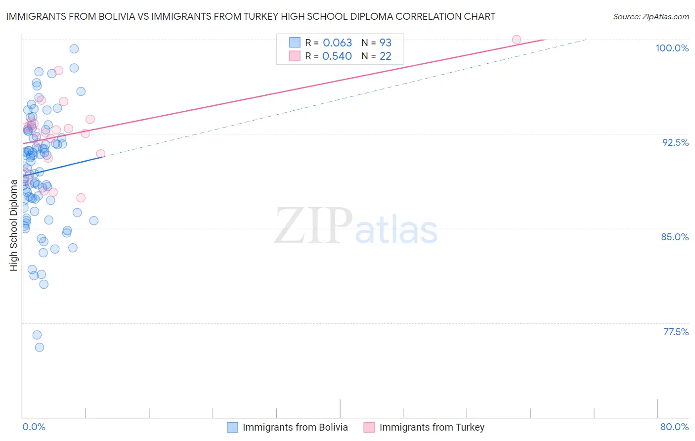 Immigrants from Bolivia vs Immigrants from Turkey High School Diploma