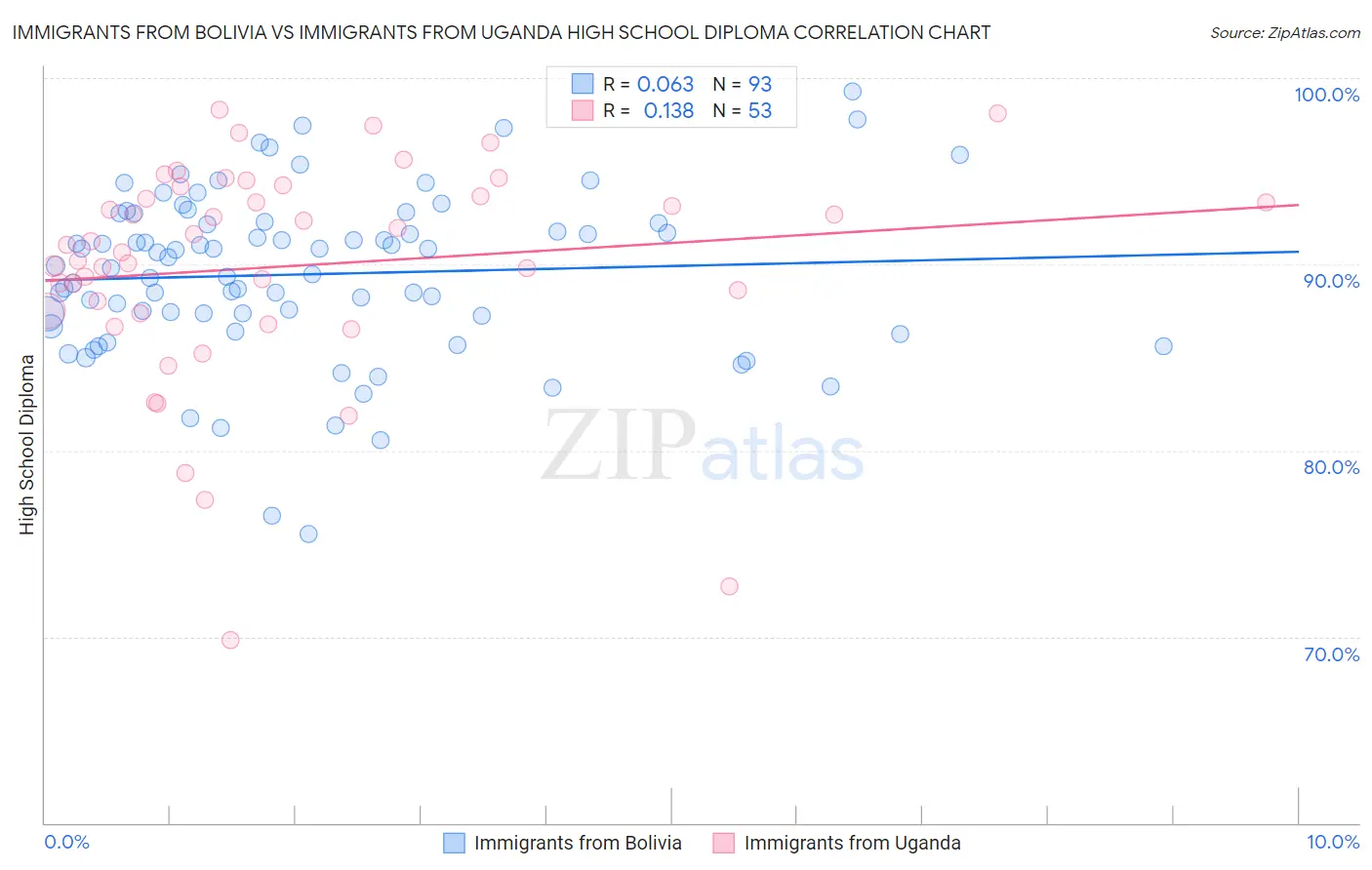 Immigrants from Bolivia vs Immigrants from Uganda High School Diploma