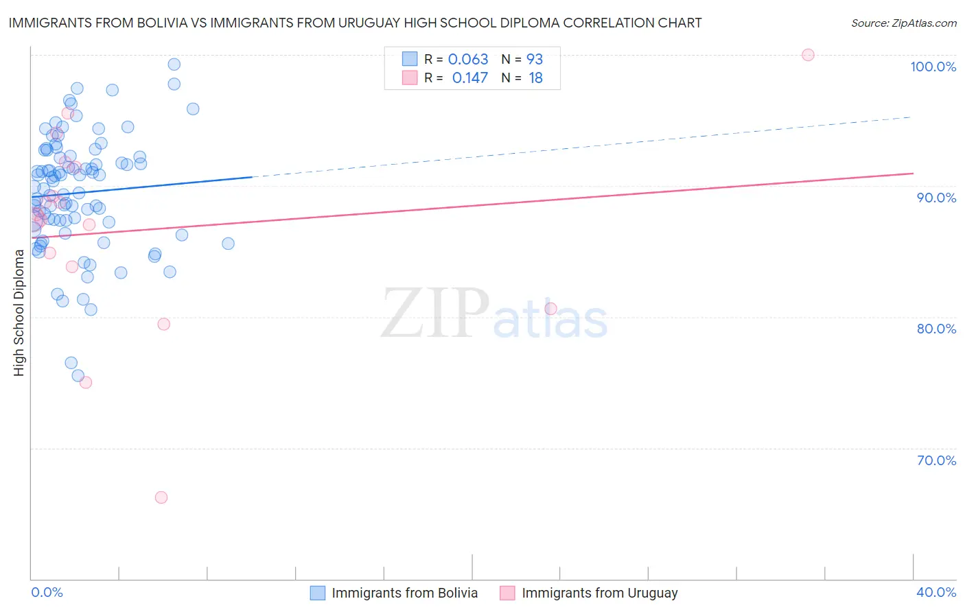 Immigrants from Bolivia vs Immigrants from Uruguay High School Diploma