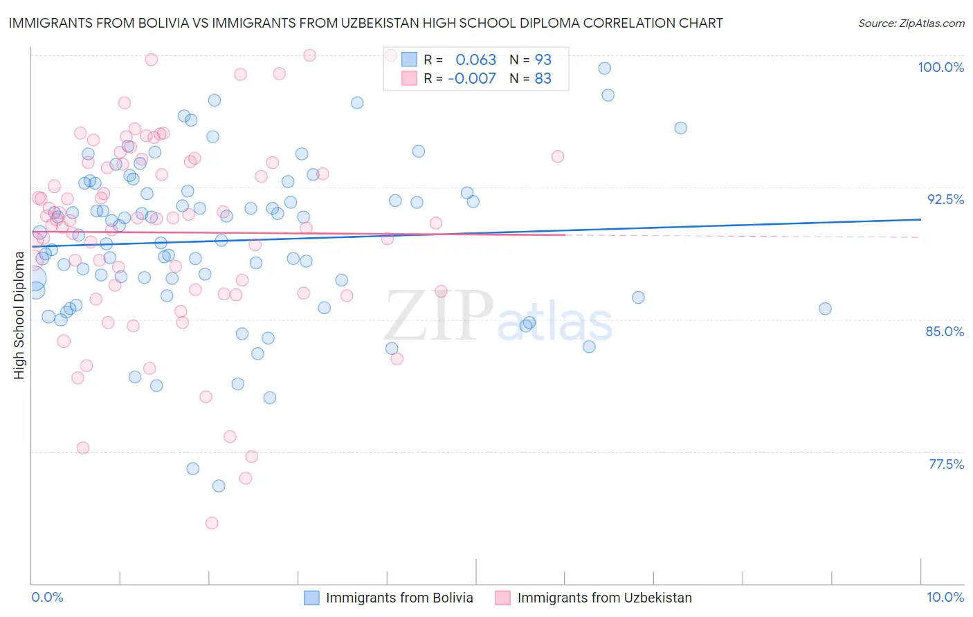 Immigrants from Bolivia vs Immigrants from Uzbekistan High School Diploma