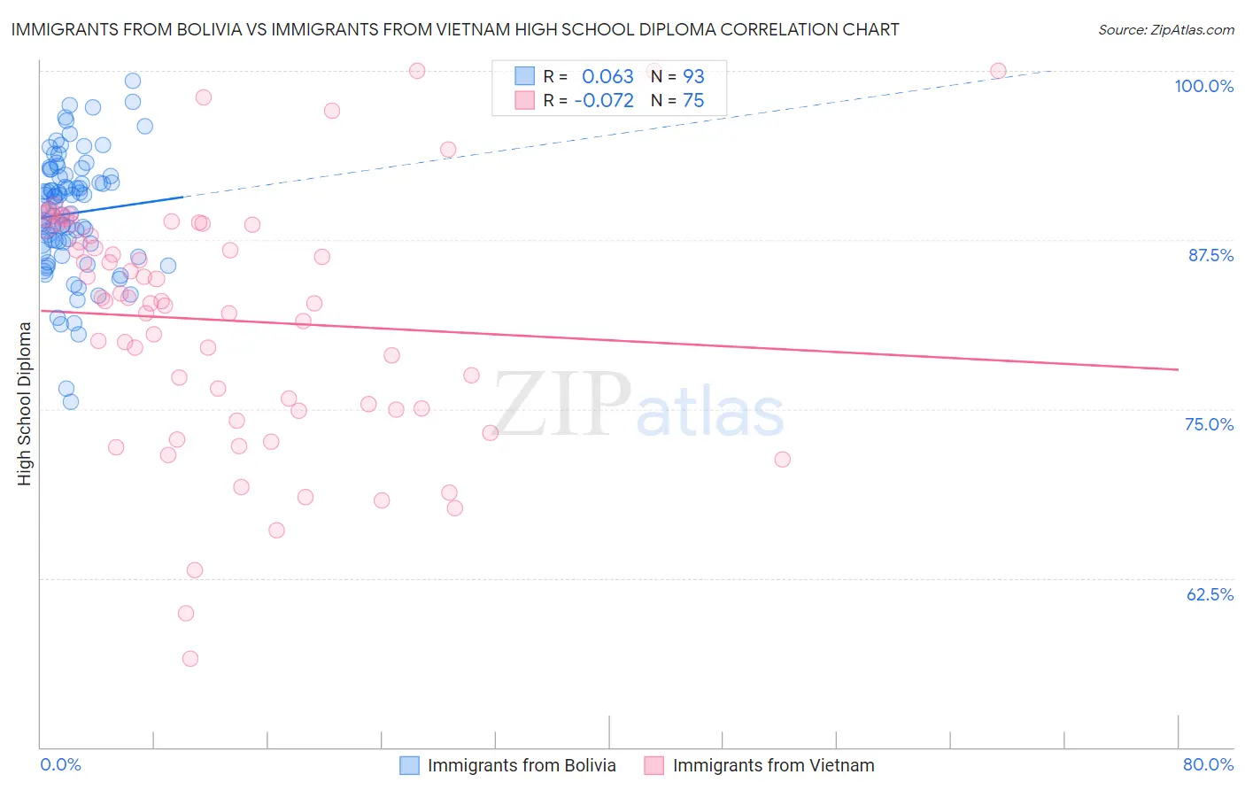 Immigrants from Bolivia vs Immigrants from Vietnam High School Diploma