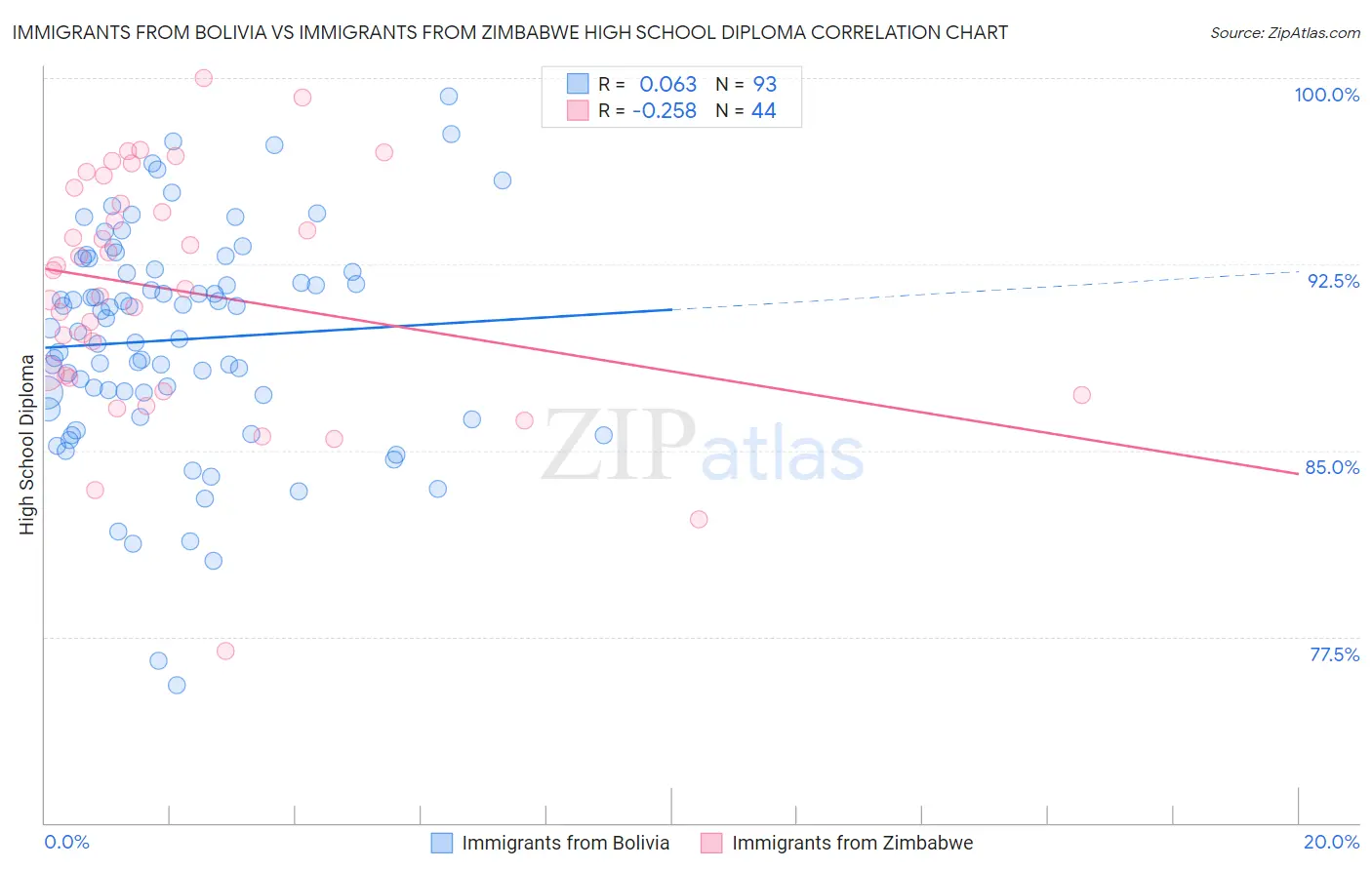 Immigrants from Bolivia vs Immigrants from Zimbabwe High School Diploma