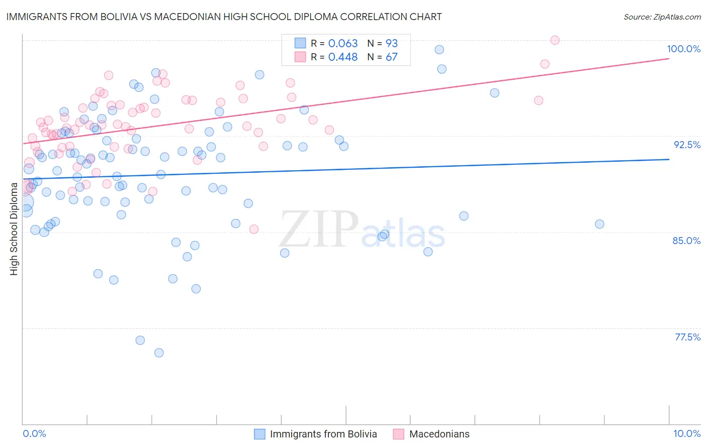 Immigrants from Bolivia vs Macedonian High School Diploma
