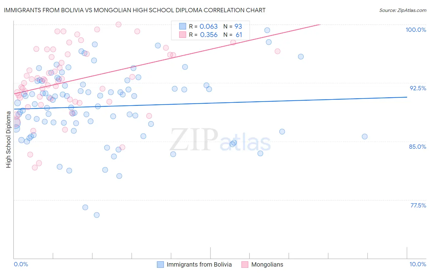 Immigrants from Bolivia vs Mongolian High School Diploma