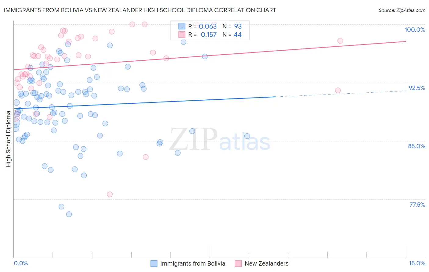 Immigrants from Bolivia vs New Zealander High School Diploma