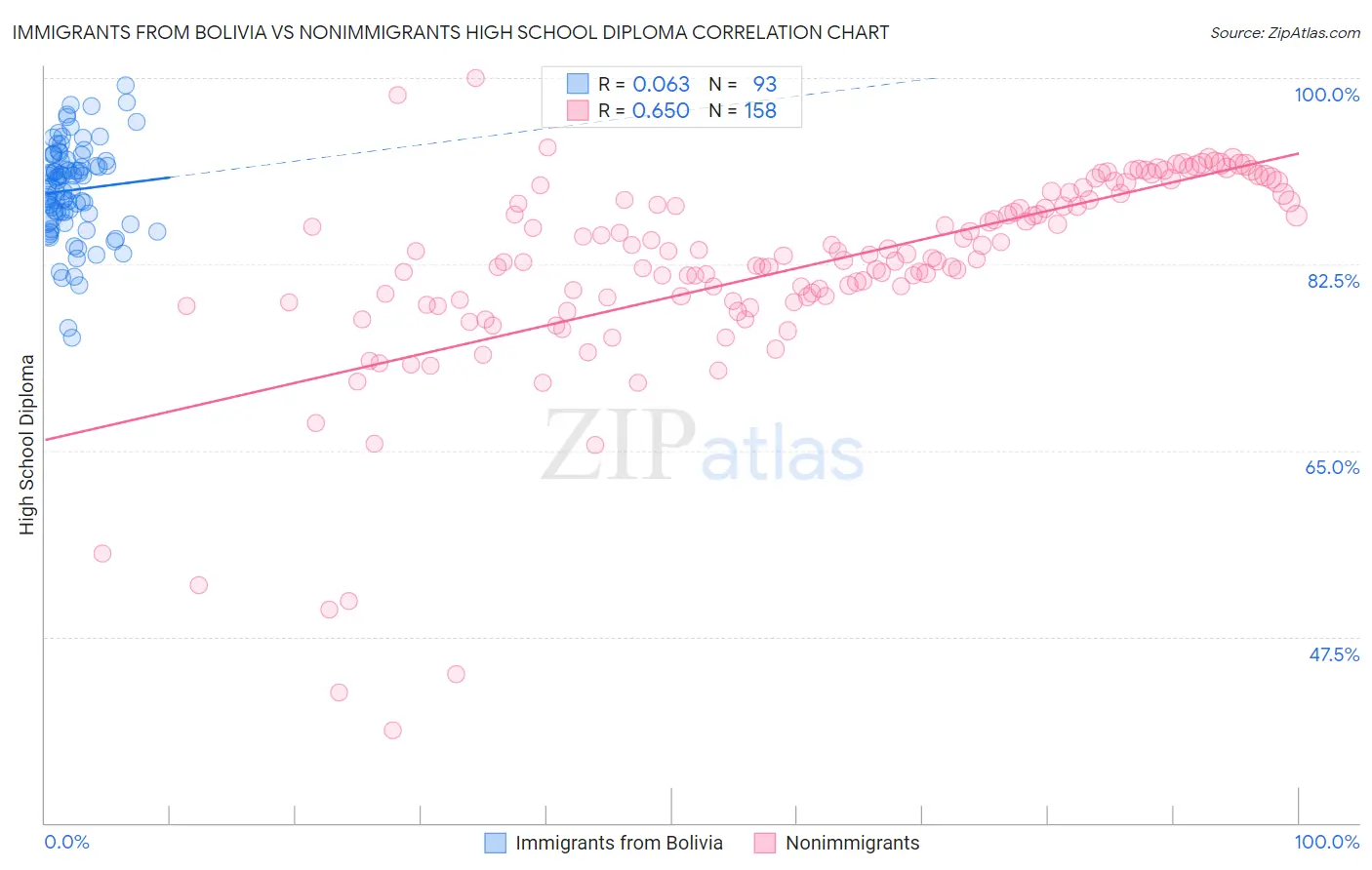 Immigrants from Bolivia vs Nonimmigrants High School Diploma