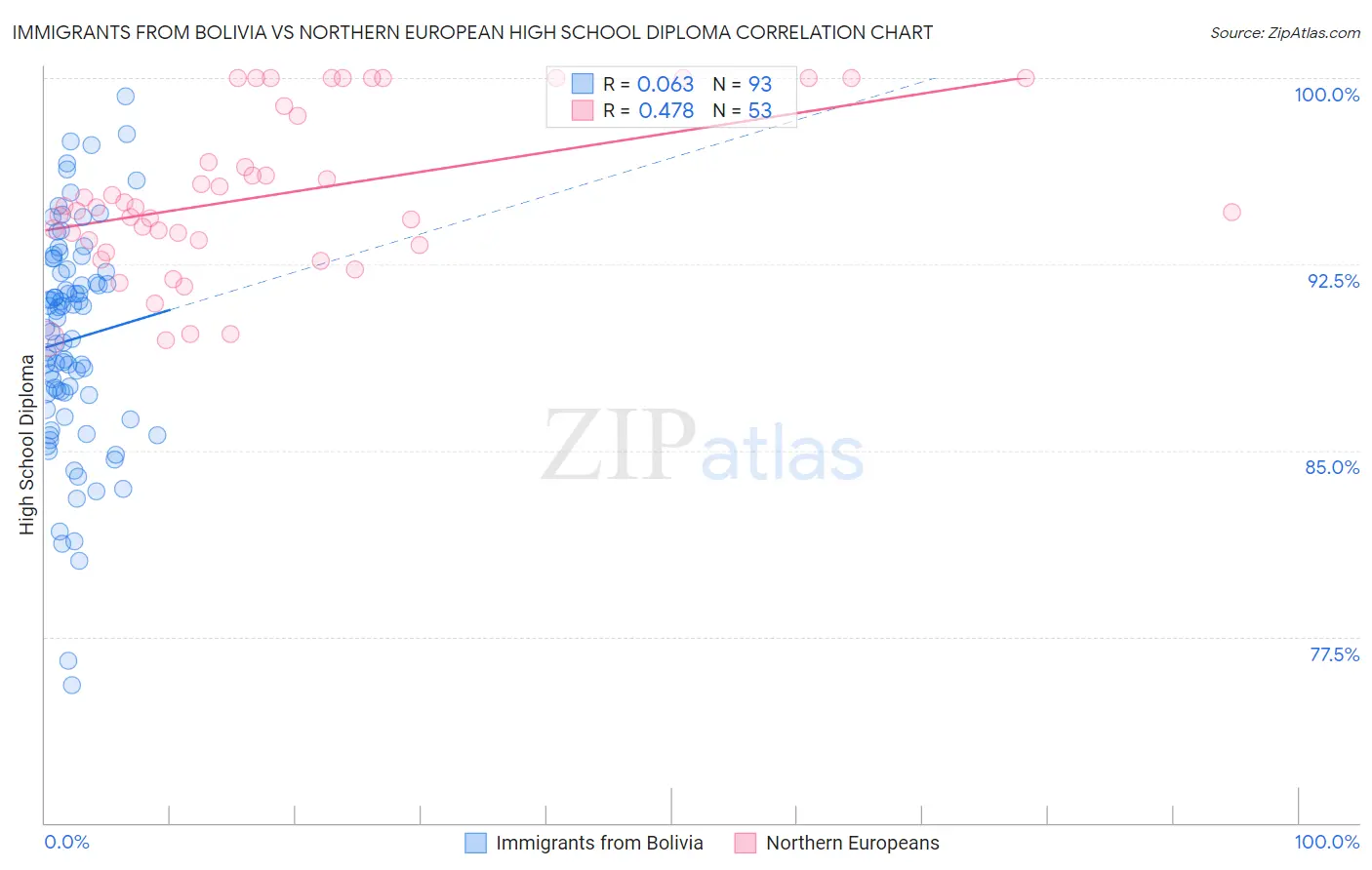 Immigrants from Bolivia vs Northern European High School Diploma