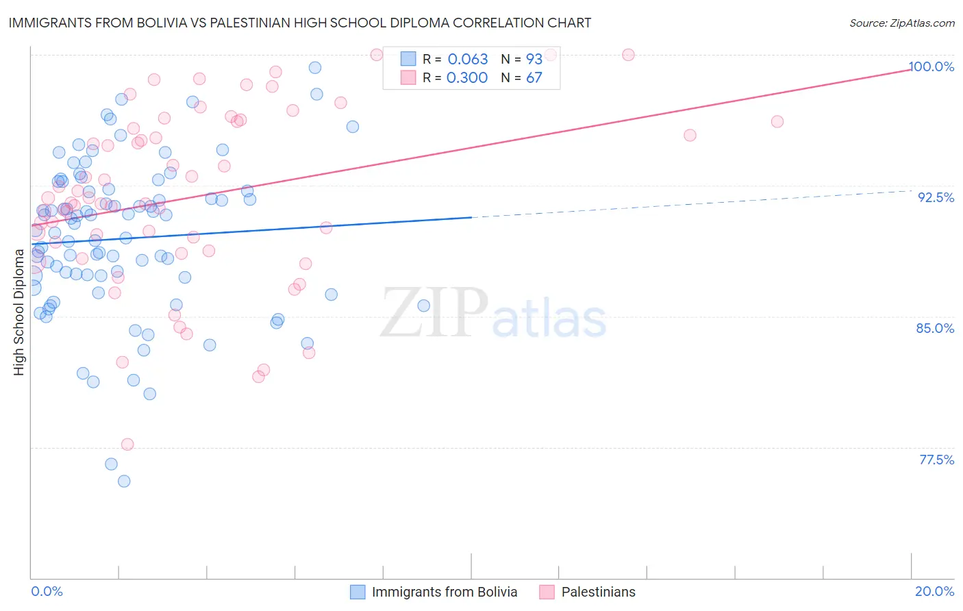 Immigrants from Bolivia vs Palestinian High School Diploma