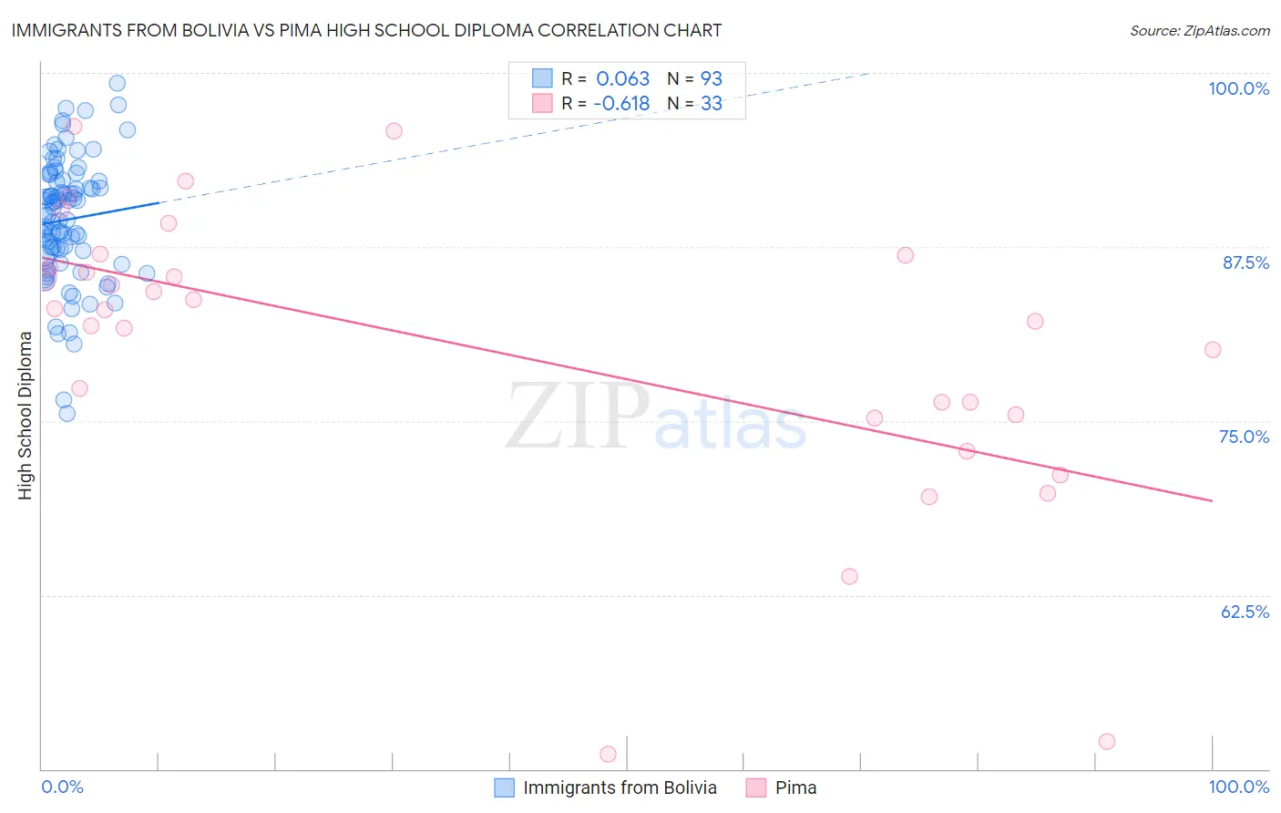 Immigrants from Bolivia vs Pima High School Diploma