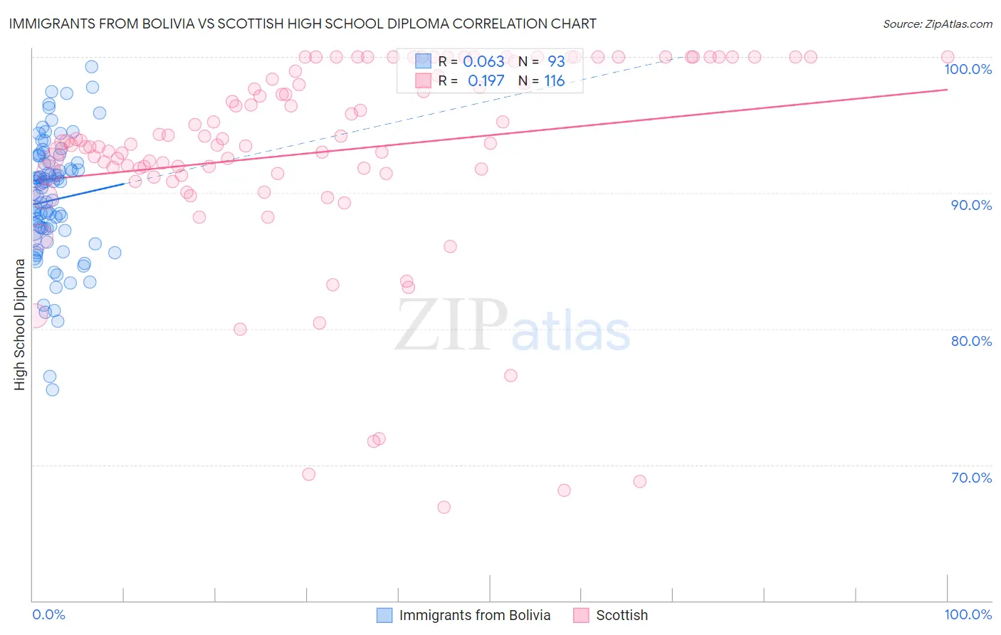 Immigrants from Bolivia vs Scottish High School Diploma