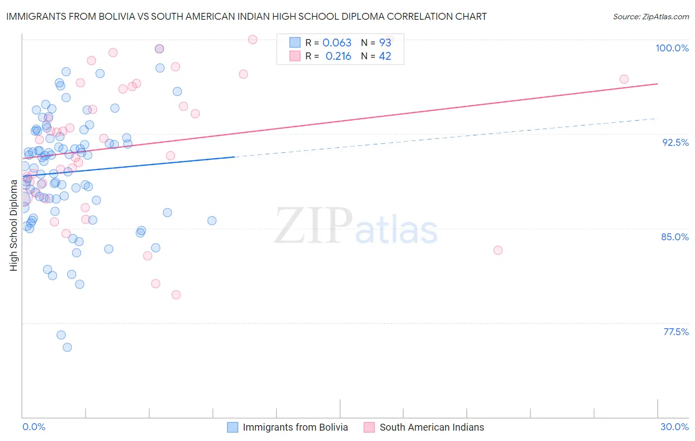 Immigrants from Bolivia vs South American Indian High School Diploma