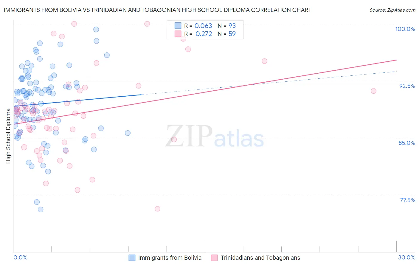 Immigrants from Bolivia vs Trinidadian and Tobagonian High School Diploma