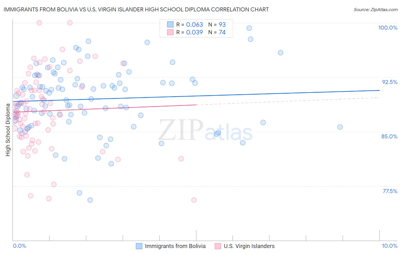 Immigrants from Bolivia vs U.S. Virgin Islander High School Diploma
