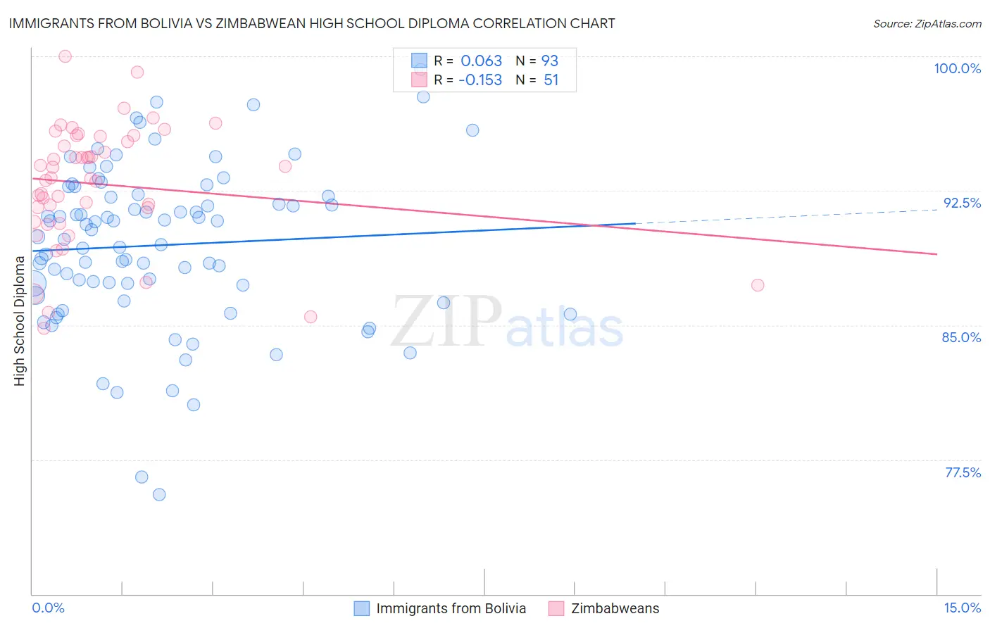 Immigrants from Bolivia vs Zimbabwean High School Diploma