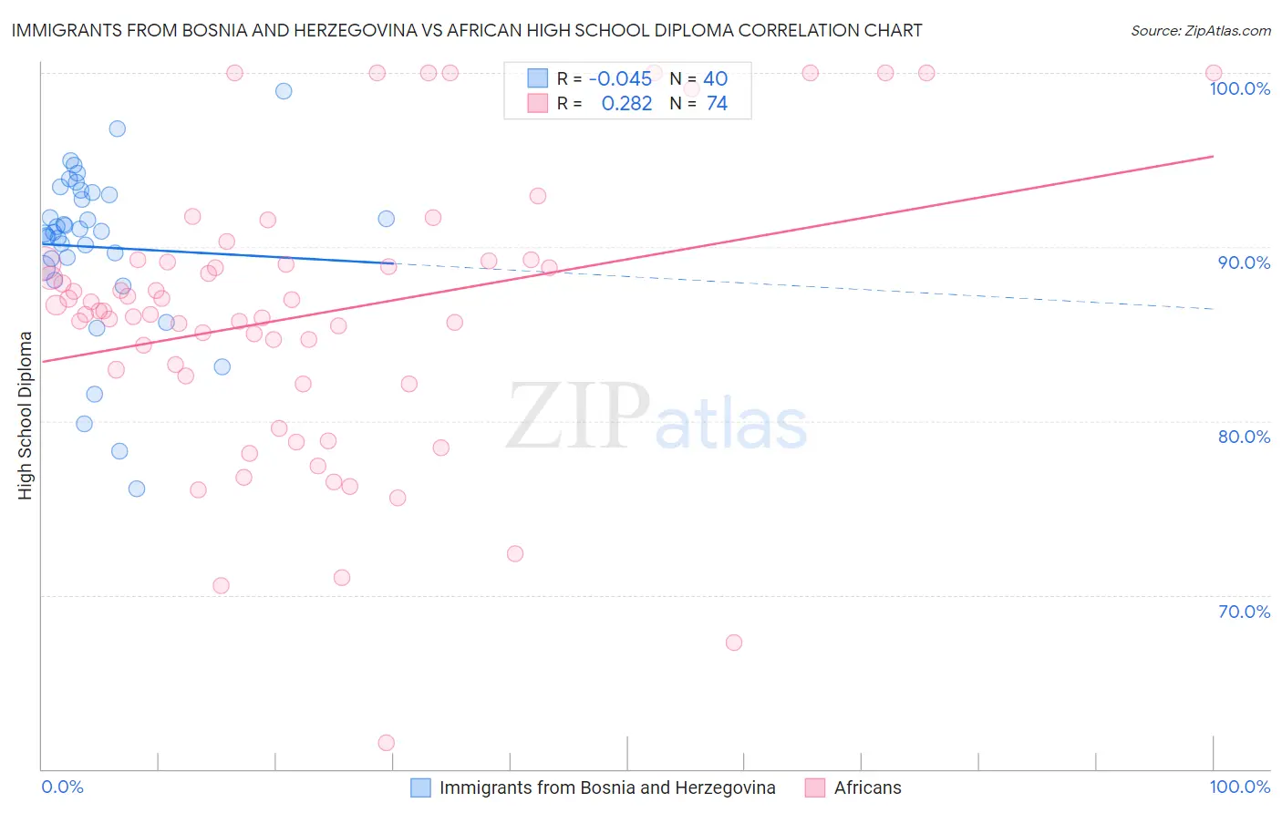 Immigrants from Bosnia and Herzegovina vs African High School Diploma
