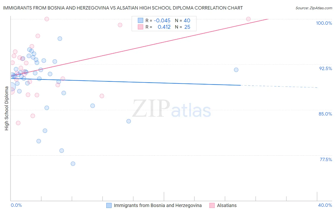 Immigrants from Bosnia and Herzegovina vs Alsatian High School Diploma