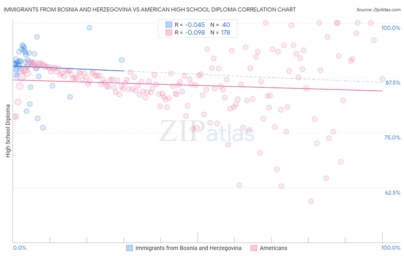 Immigrants from Bosnia and Herzegovina vs American High School Diploma