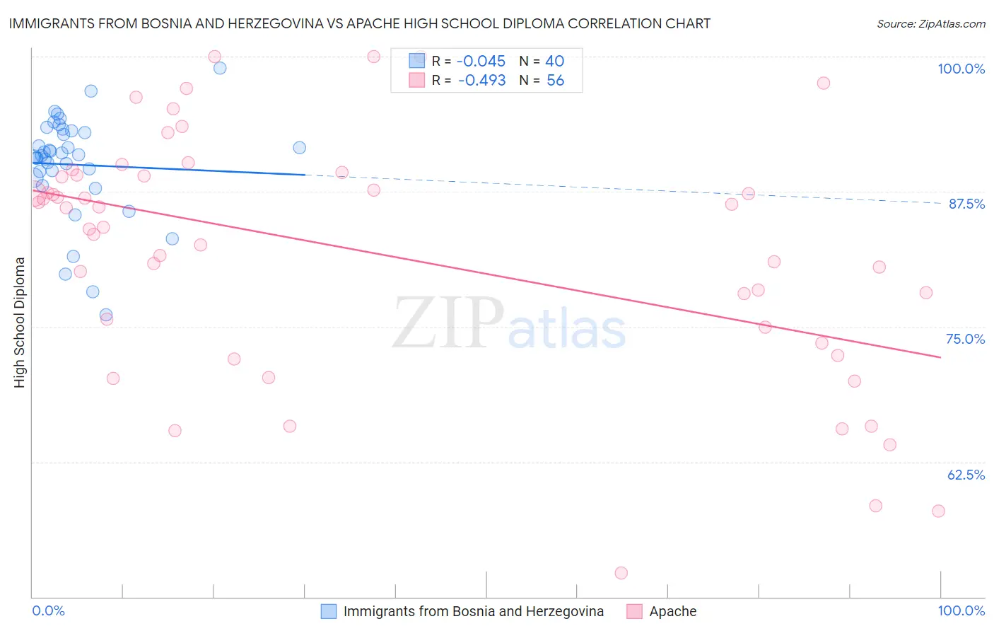 Immigrants from Bosnia and Herzegovina vs Apache High School Diploma