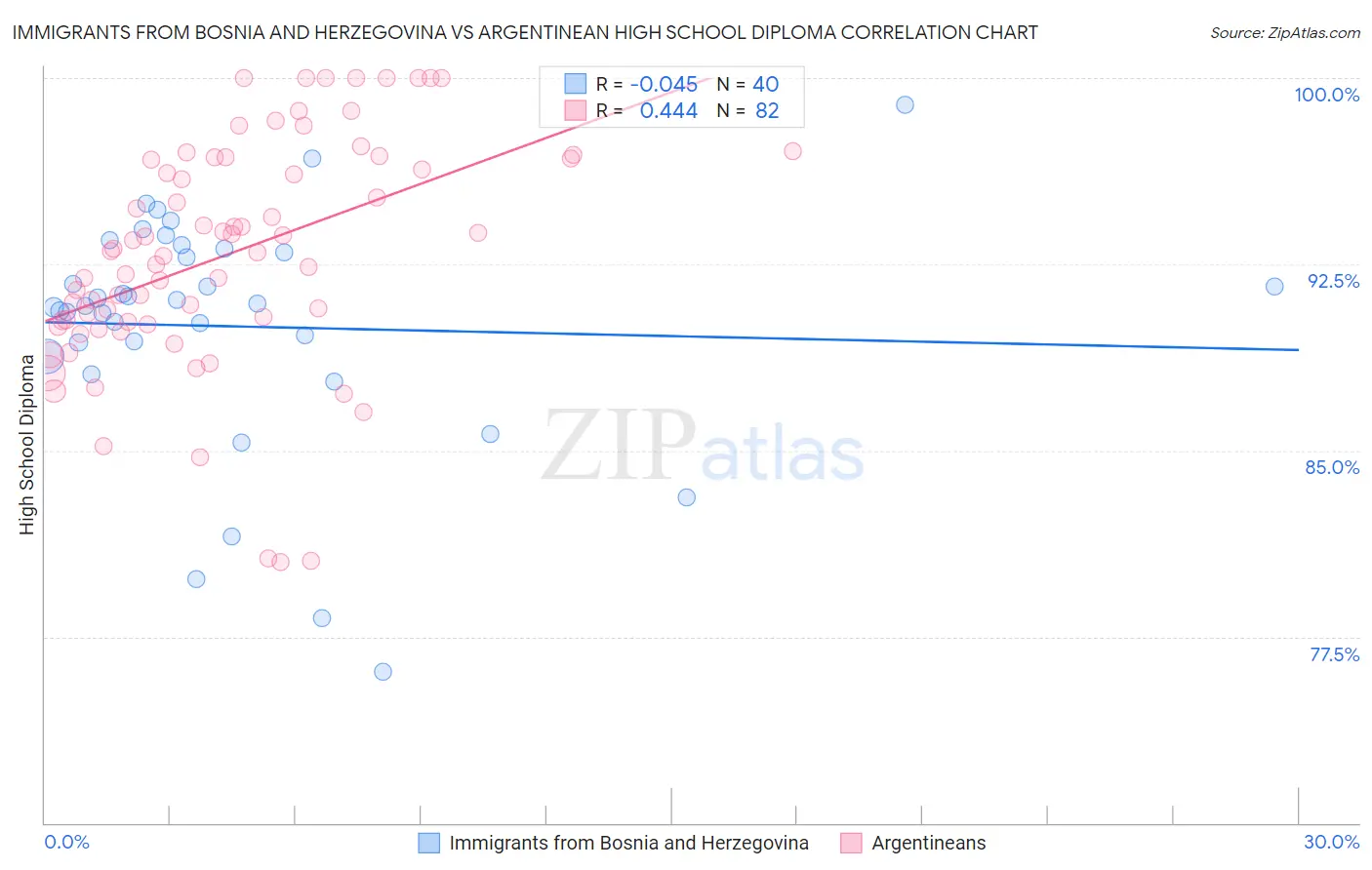 Immigrants from Bosnia and Herzegovina vs Argentinean High School Diploma