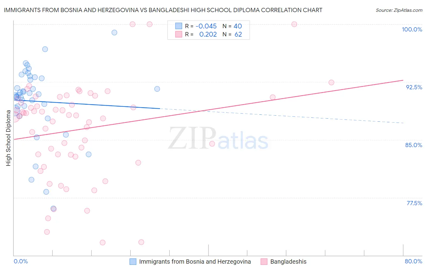 Immigrants from Bosnia and Herzegovina vs Bangladeshi High School Diploma