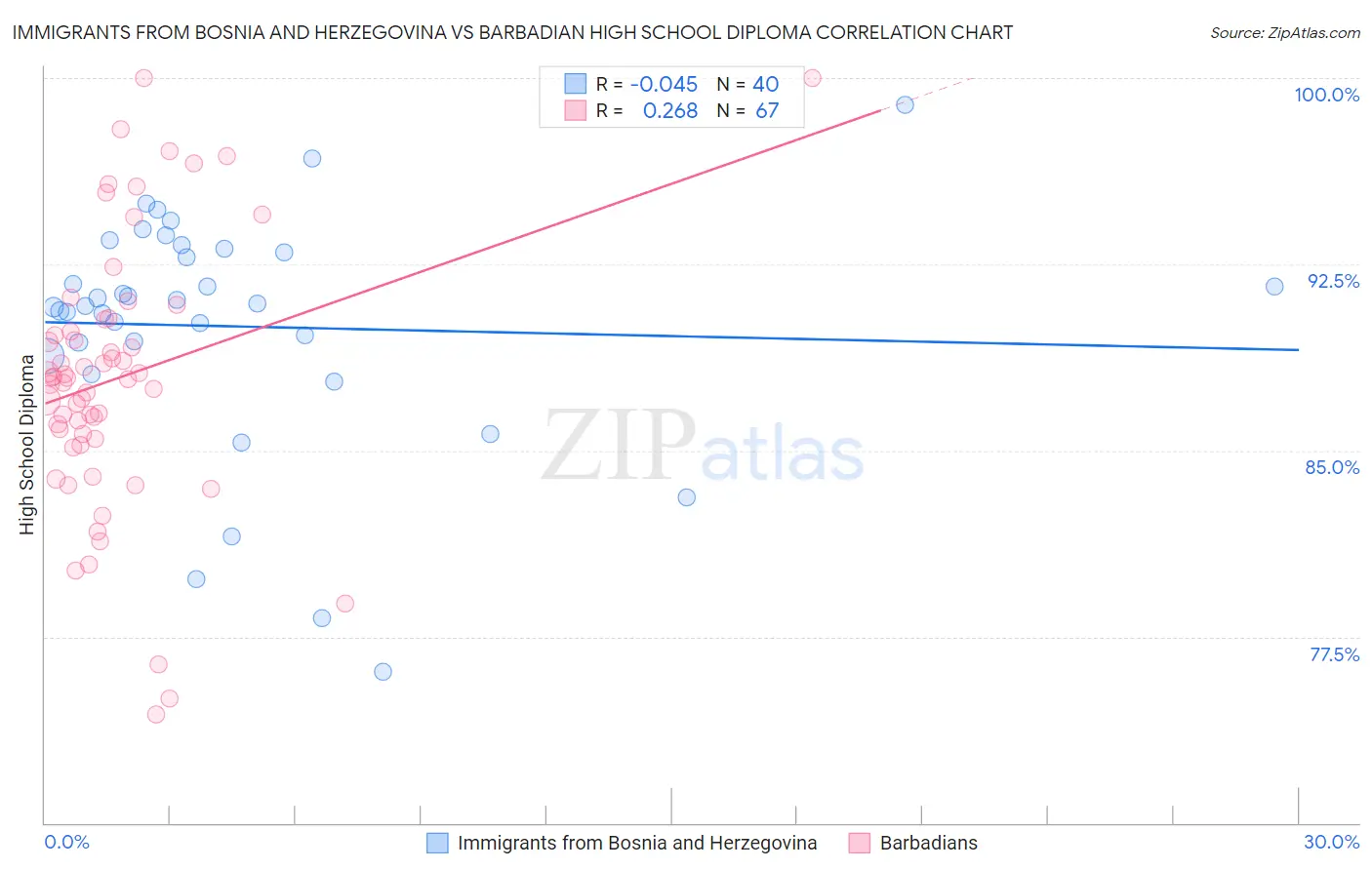 Immigrants from Bosnia and Herzegovina vs Barbadian High School Diploma