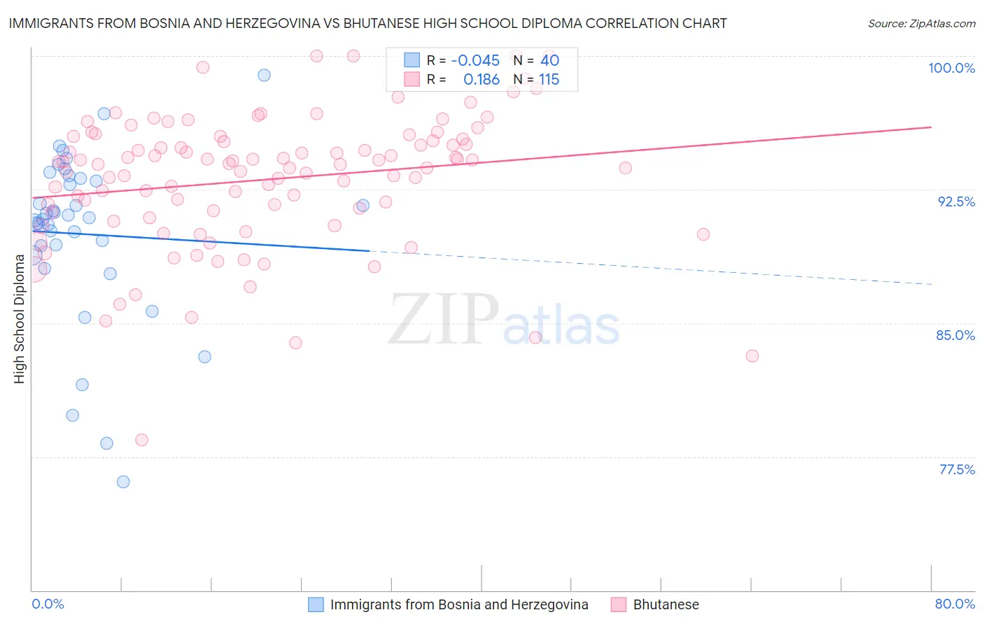 Immigrants from Bosnia and Herzegovina vs Bhutanese High School Diploma