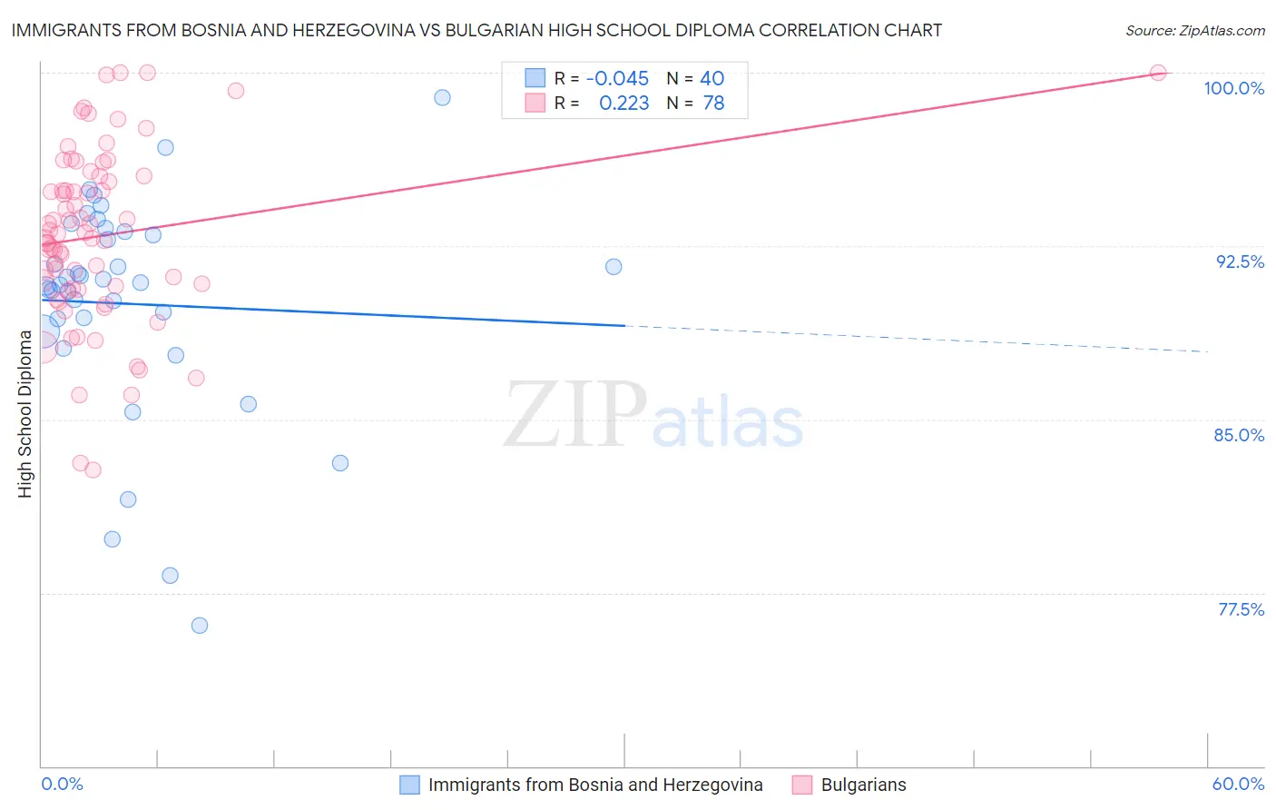 Immigrants from Bosnia and Herzegovina vs Bulgarian High School Diploma