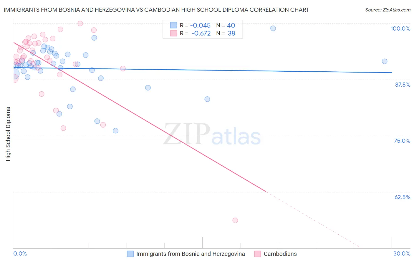 Immigrants from Bosnia and Herzegovina vs Cambodian High School Diploma