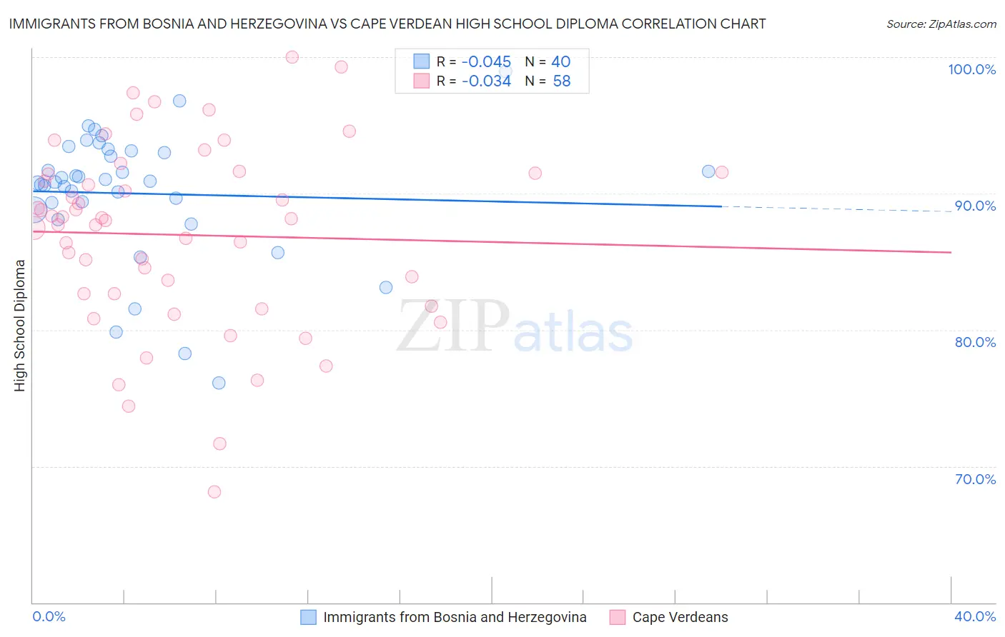 Immigrants from Bosnia and Herzegovina vs Cape Verdean High School Diploma