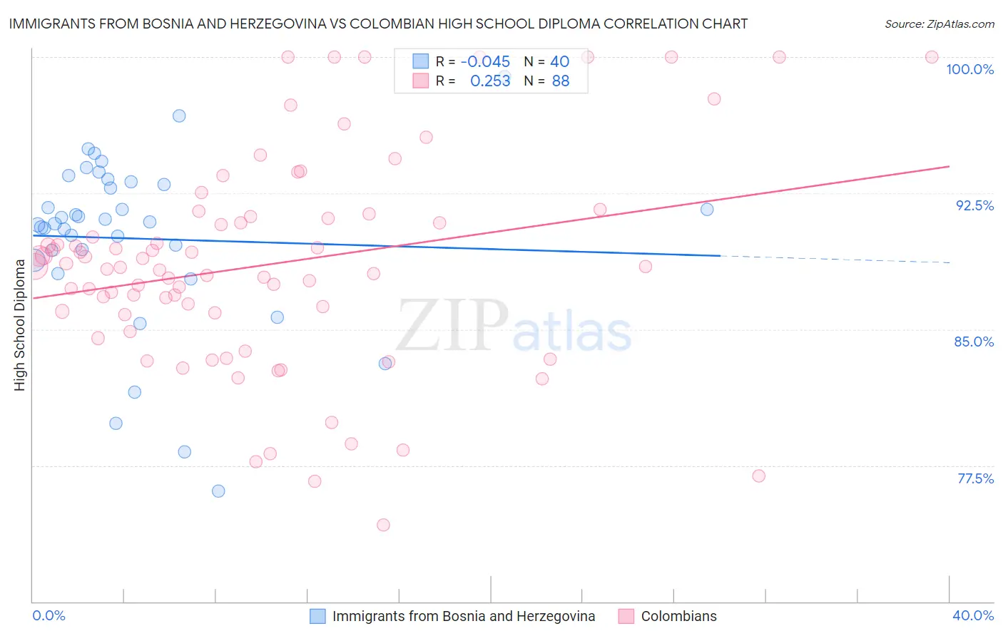 Immigrants from Bosnia and Herzegovina vs Colombian High School Diploma