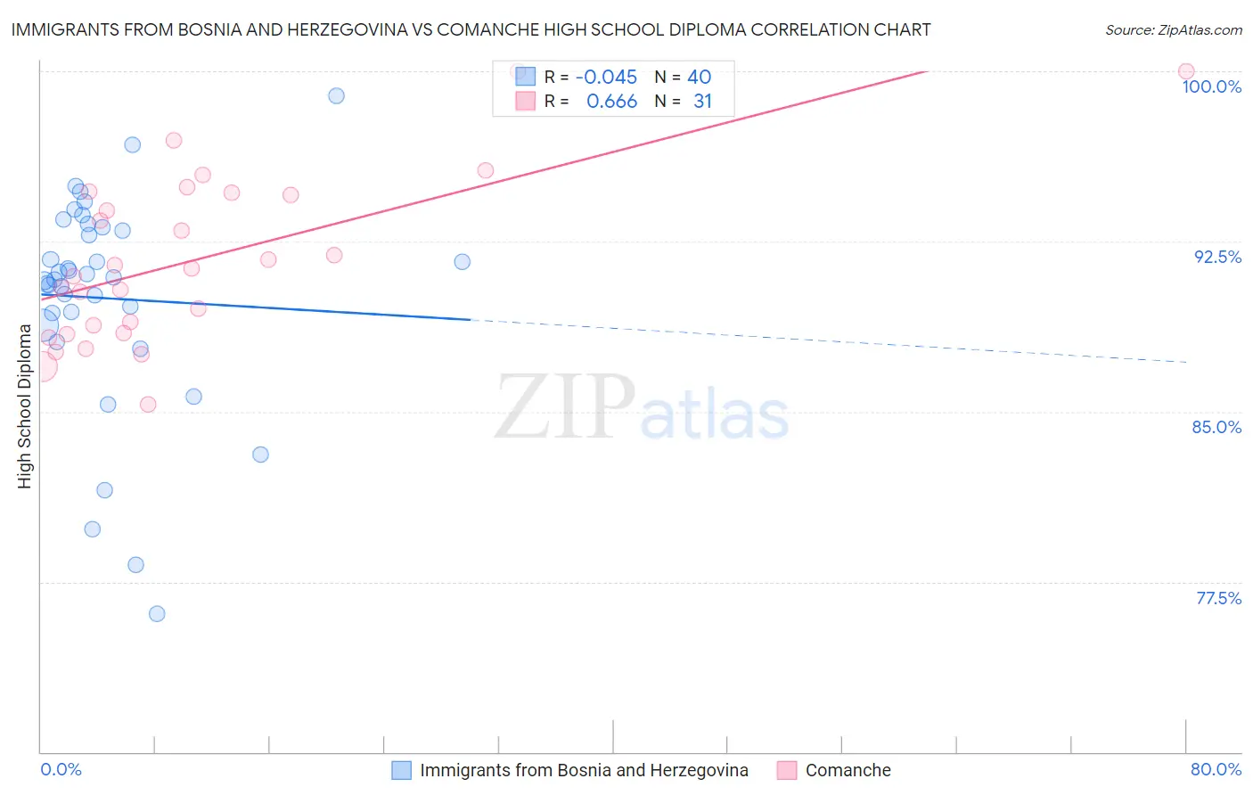 Immigrants from Bosnia and Herzegovina vs Comanche High School Diploma