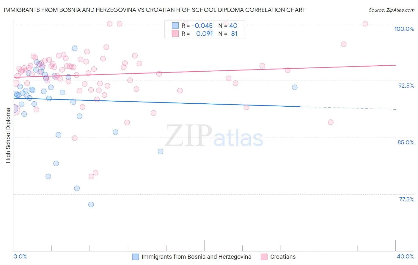 Immigrants from Bosnia and Herzegovina vs Croatian High School Diploma