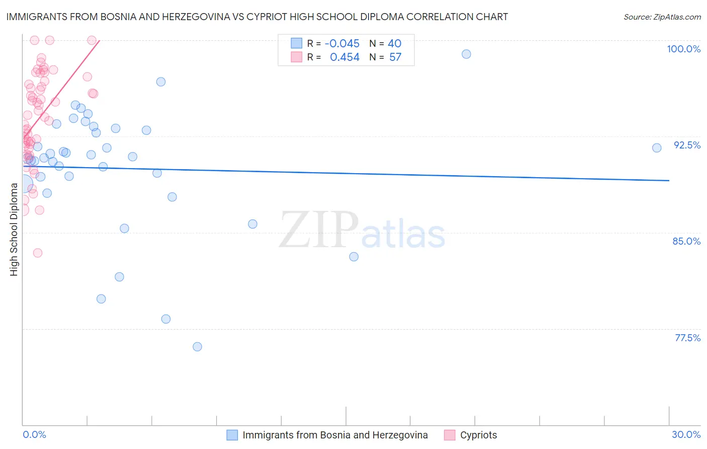 Immigrants from Bosnia and Herzegovina vs Cypriot High School Diploma