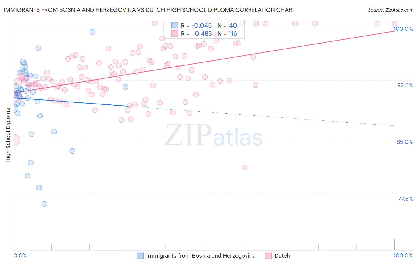 Immigrants from Bosnia and Herzegovina vs Dutch High School Diploma