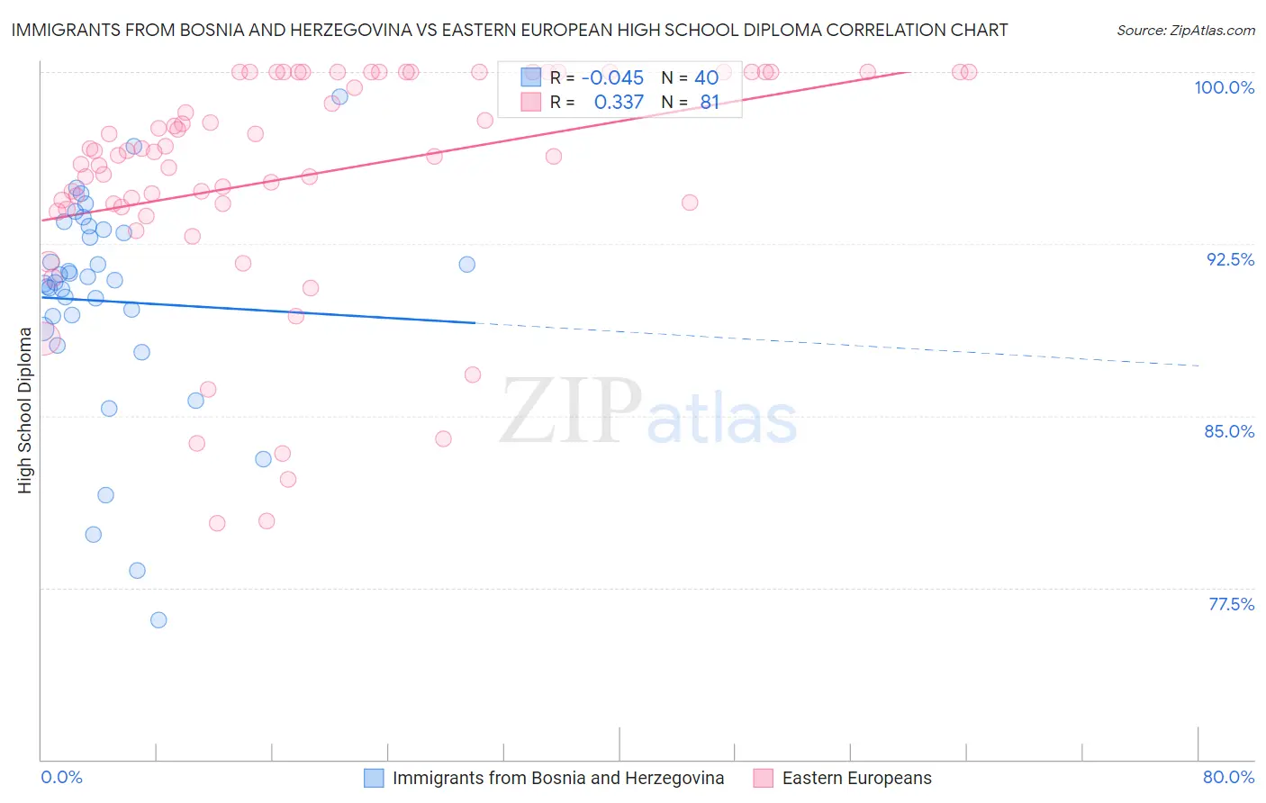 Immigrants from Bosnia and Herzegovina vs Eastern European High School Diploma